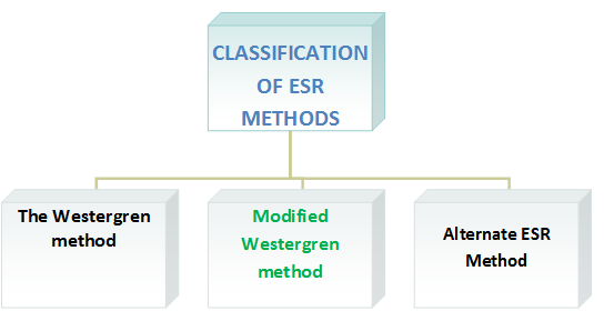 classification of esr methods